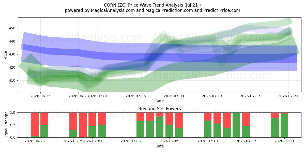  MILHO (ZC) Support and Resistance area (20 Jul) 