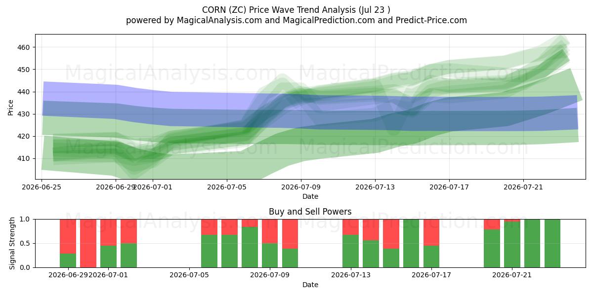  MAÍZ (ZC) Support and Resistance area (22 Jul) 