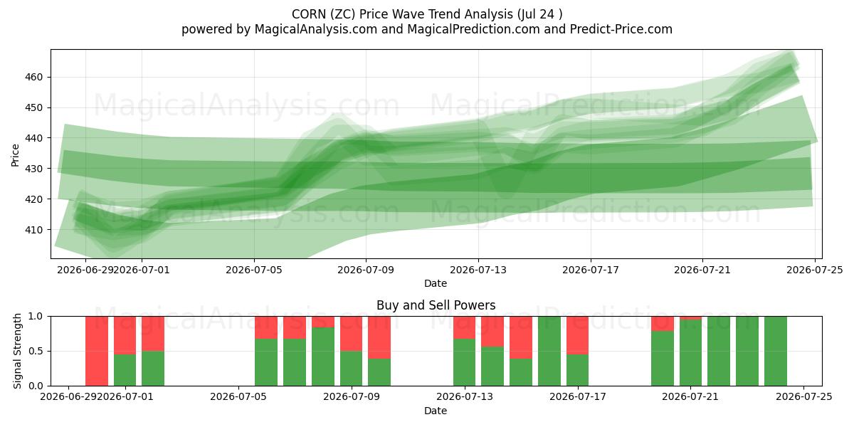  ذرت (ZC) Support and Resistance area (23 Jul) 