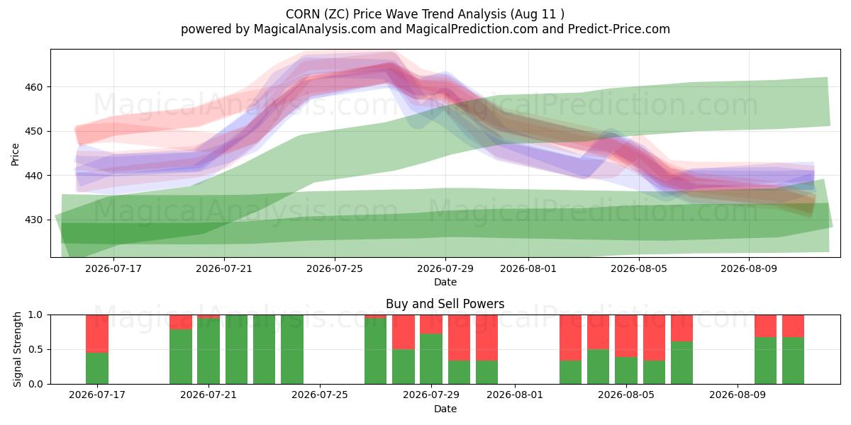  MAÏS (ZC) Support and Resistance area (10 Aug) 