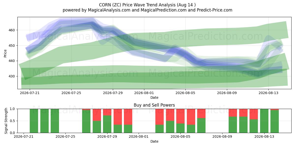  KORN (ZC) Support and Resistance area (13 Aug) 