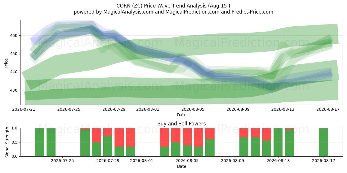  MAÍZ (ZC) Support and Resistance area (14 Aug) 