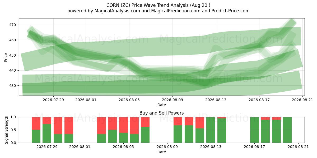 MILHO (ZC) Support and Resistance area (19 Aug) 