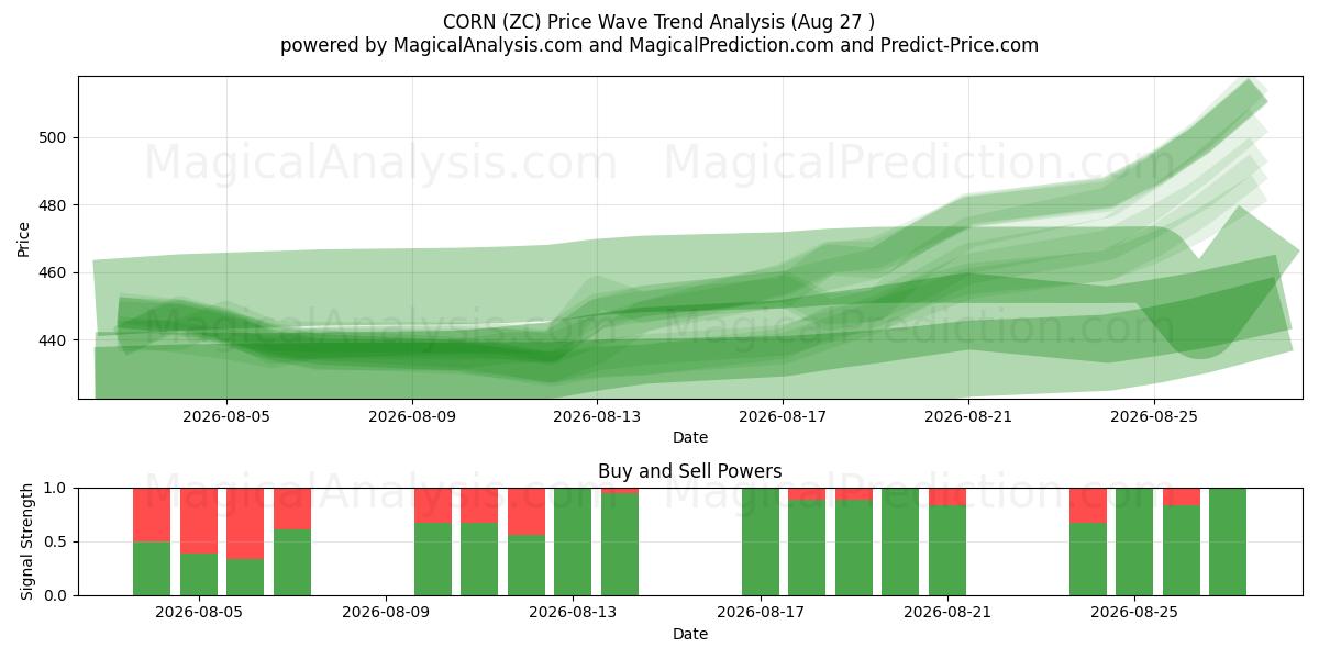  ذرت (ZC) Support and Resistance area (25 Aug) 