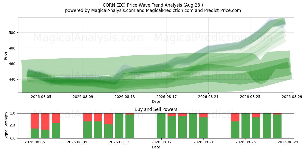  ذرت (ZC) Support and Resistance area (27 Aug) 