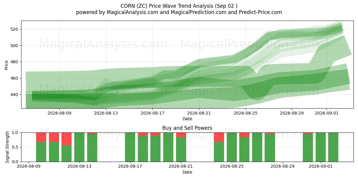  MAÏS (ZC) Support and Resistance area (28 Aug) 