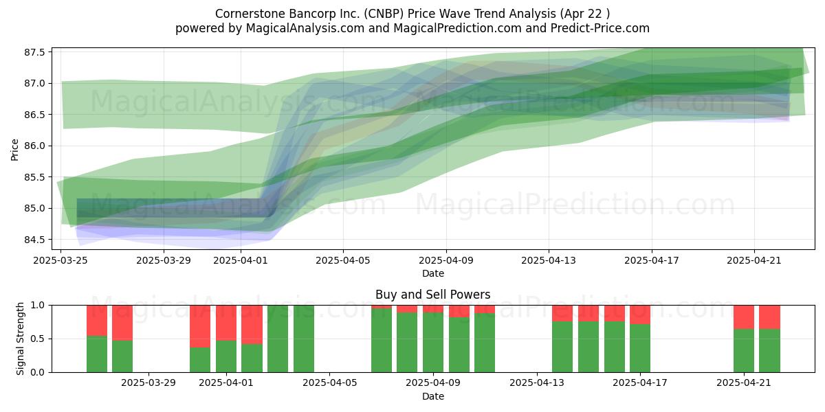  Cornerstone Bancorp Inc. (CNBP) Support and Resistance area (22 Apr) 