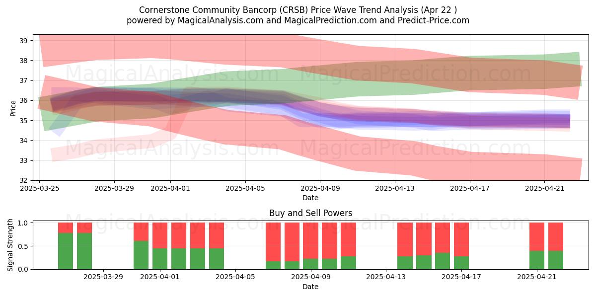  Cornerstone Community Bancorp (CRSB) Support and Resistance area (22 Apr) 