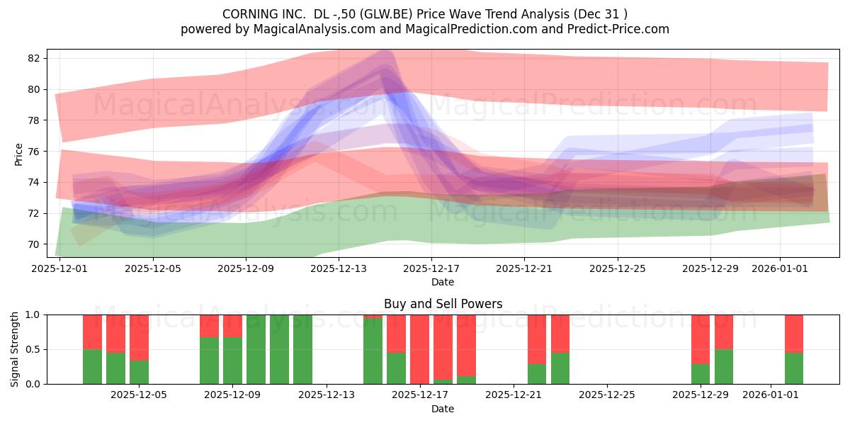  CORNING INC.  DL -,50 (GLW.BE) Support and Resistance area (30 Dec) 