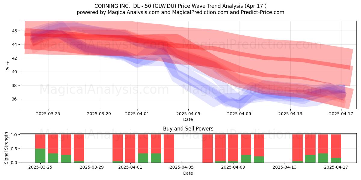  CORNING INC.  DL -,50 (GLW.DU) Support and Resistance area (17 Apr) 