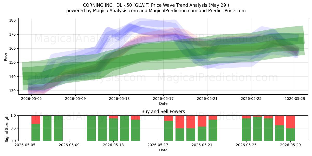  CORNING INC.  DL -,50 (GLW.F) Support and Resistance area (28 May) 