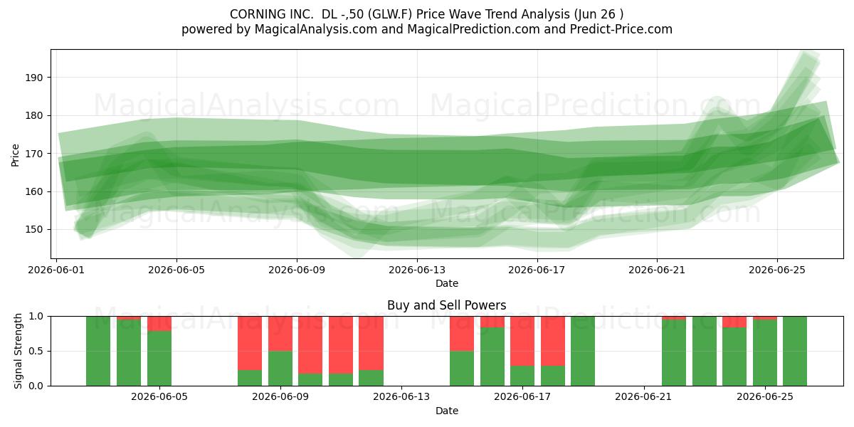  CORNING INC.  DL -,50 (GLW.F) Support and Resistance area (25 Jun) 
