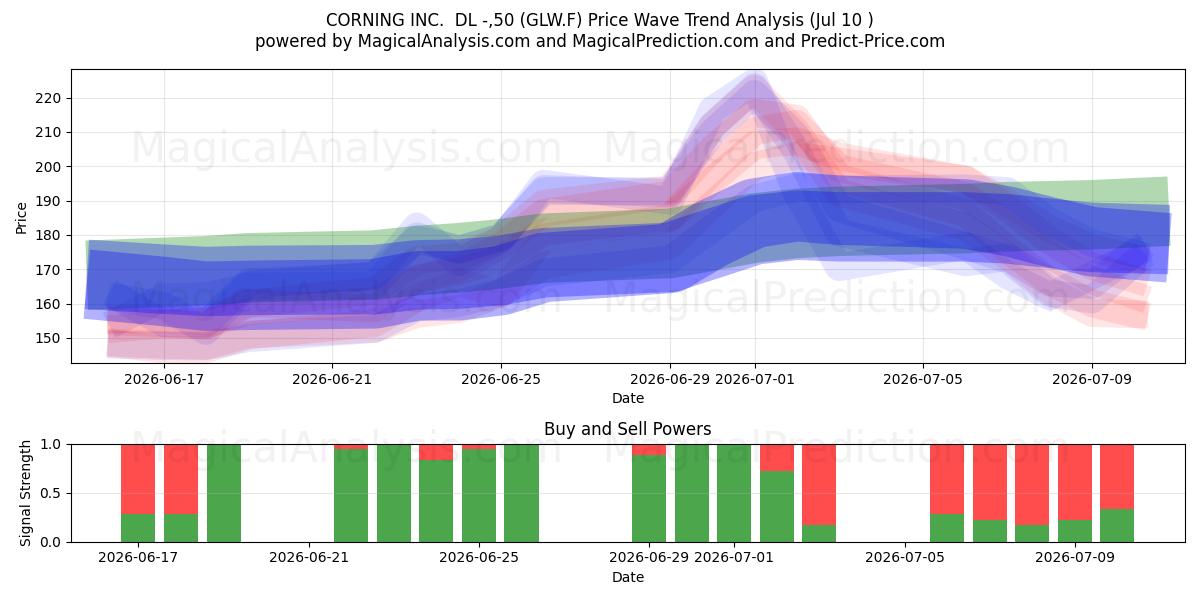  CORNING INC.  DL -,50 (GLW.F) Support and Resistance area (09 Jul) 