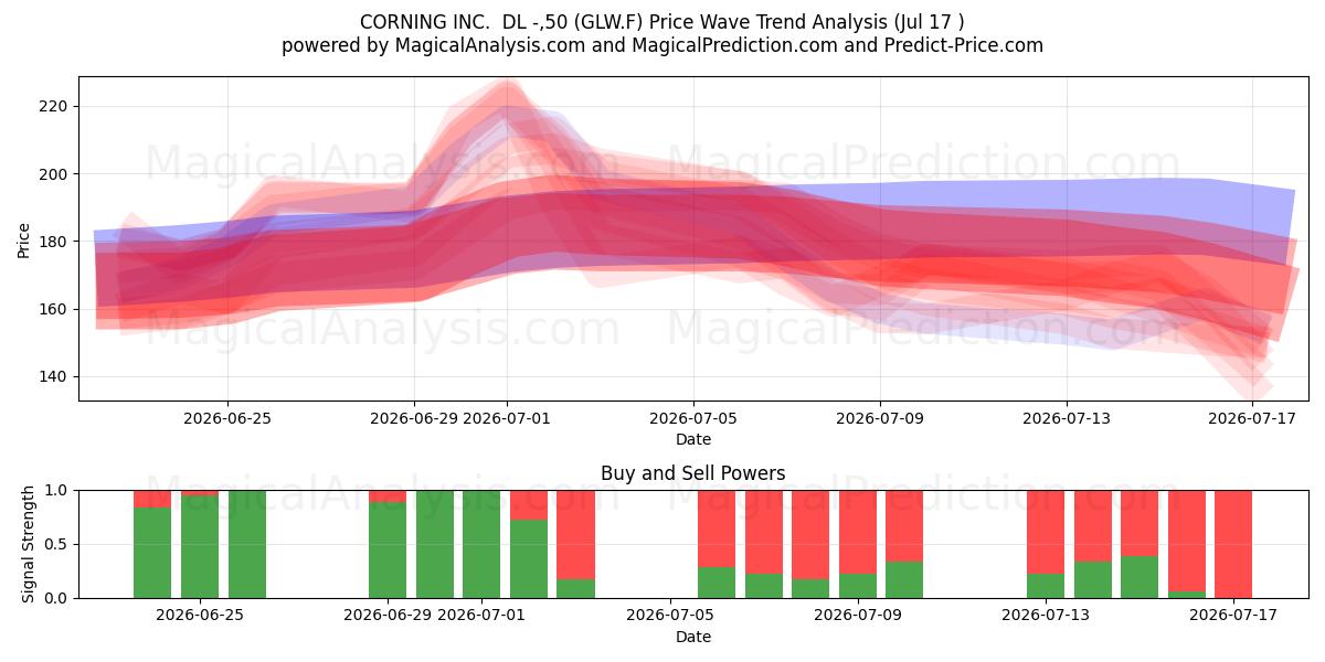  CORNING INC.  DL -,50 (GLW.F) Support and Resistance area (16 Jul) 
