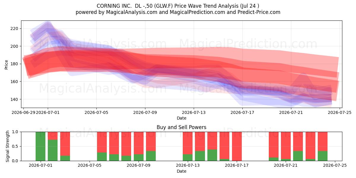  CORNING INC.  DL -,50 (GLW.F) Support and Resistance area (23 Jul) 