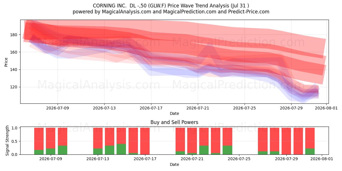  CORNING INC.  DL -,50 (GLW.F) Support and Resistance area (30 Jul) 