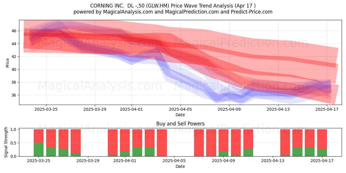  CORNING INC.  DL -,50 (GLW.HM) Support and Resistance area (17 Apr) 