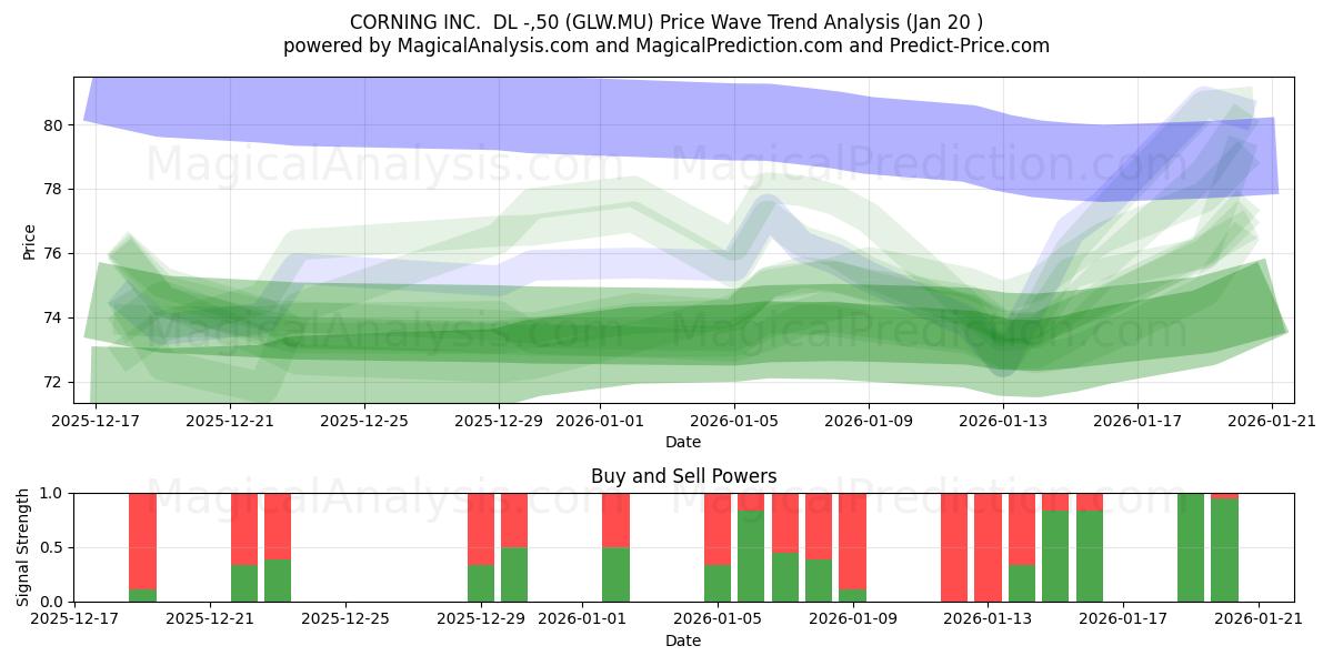  CORNING INC.  DL -,50 (GLW.MU) Support and Resistance area (20 Jan) 