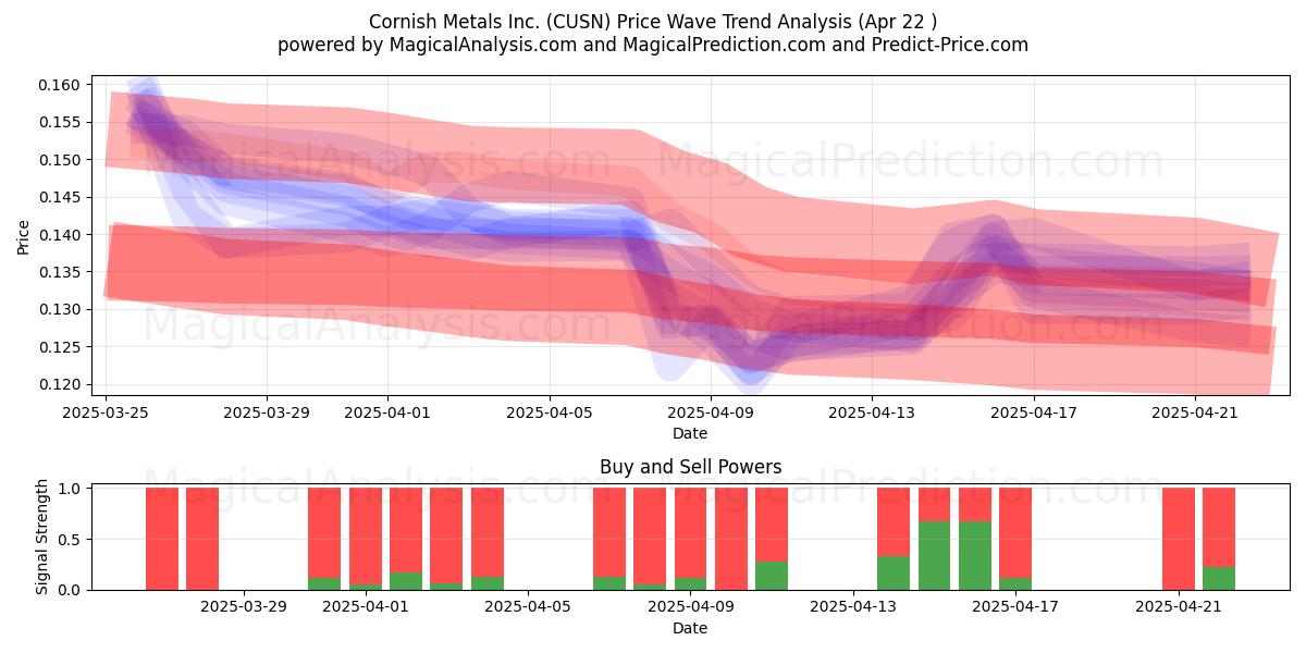  Cornish Metals Inc. (CUSN) Support and Resistance area (22 Apr) 