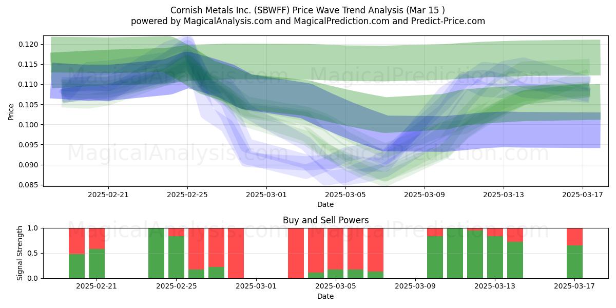  Cornish Metals Inc. (SBWFF) Support and Resistance area (15 Mar) 
