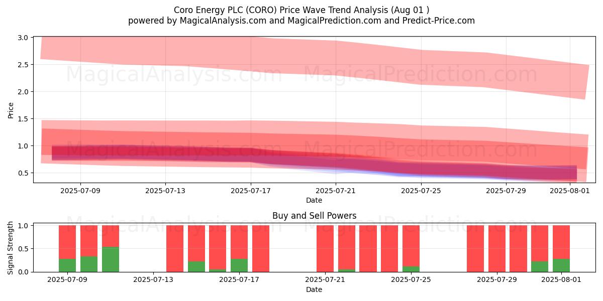  Coro Energy PLC (CORO) Support and Resistance area (31 Jul) 