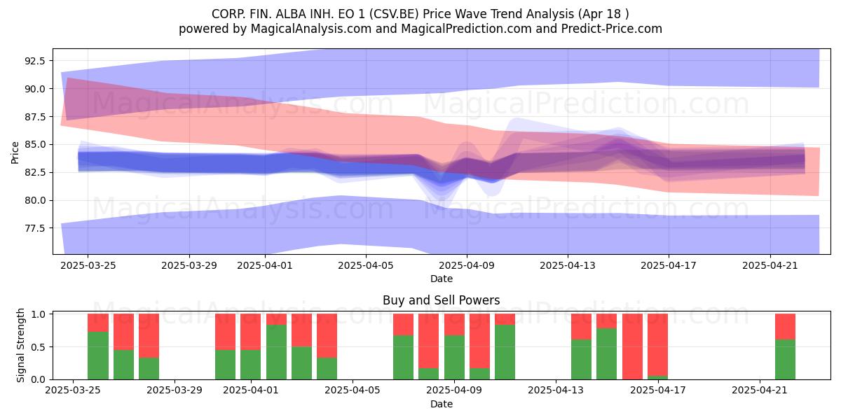  CORP. FIN. ALBA INH. EO 1 (CSV.BE) Support and Resistance area (18 Apr) 