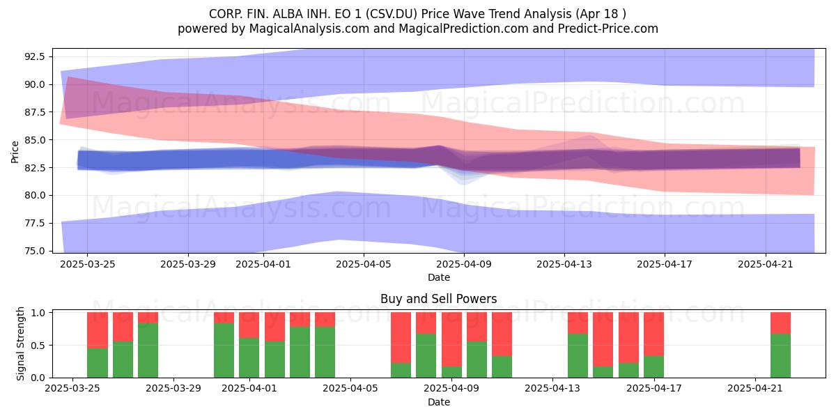  CORP. FIN. ALBA INH. EO 1 (CSV.DU) Support and Resistance area (18 Apr) 