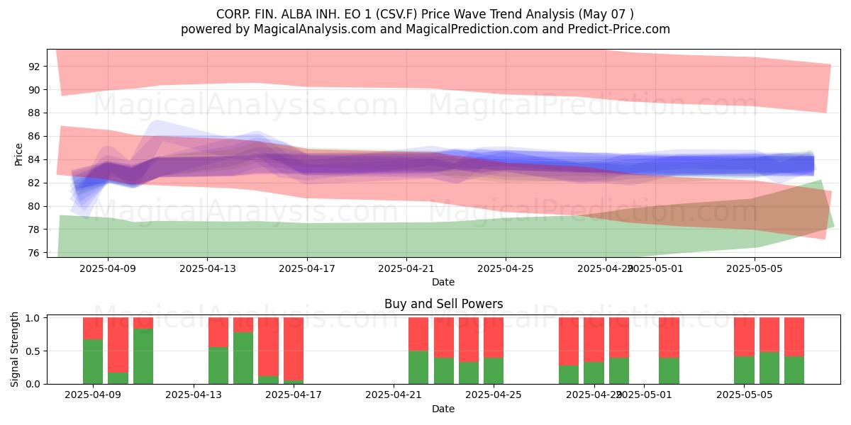  CORP. FIN. ALBA INH. EO 1 (CSV.F) Support and Resistance area (07 May) 
