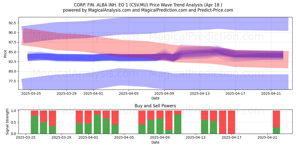  CORP. FIN. ALBA INH. EO 1 (CSV.MU) Support and Resistance area (18 Apr) 