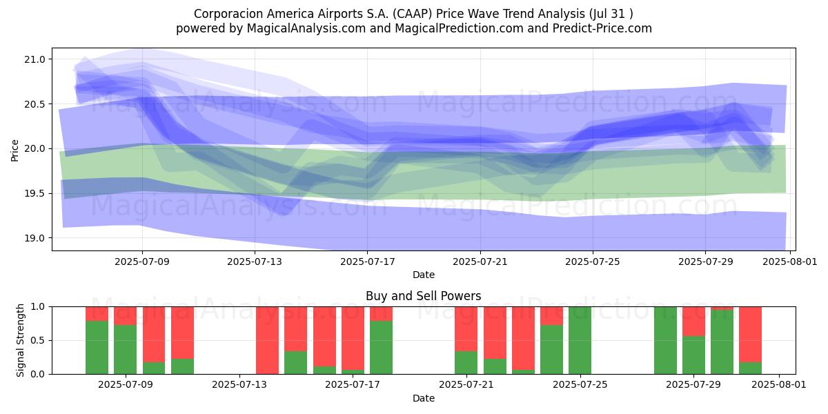  Corporacion America Airports S.A. (CAAP) Support and Resistance area (30 Jul) 