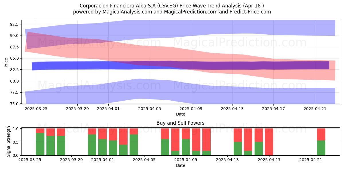  Corporacion Financiera Alba S.A (CSV.SG) Support and Resistance area (18 Apr) 