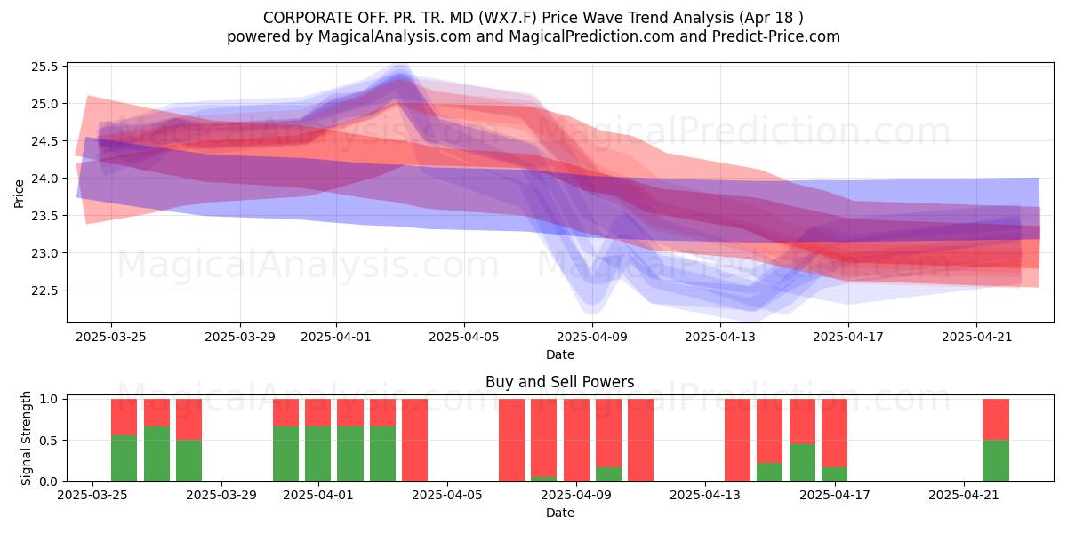  CORPORATE OFF. PR. TR. MD (WX7.F) Support and Resistance area (18 Apr) 