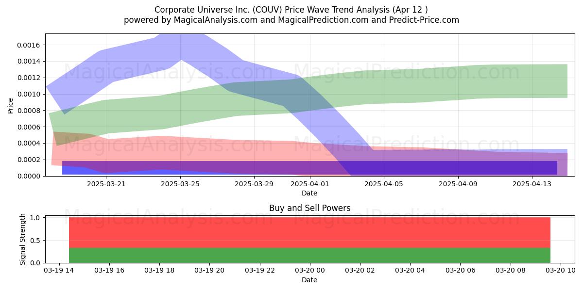  Corporate Universe Inc. (COUV) Support and Resistance area (22 Apr) 