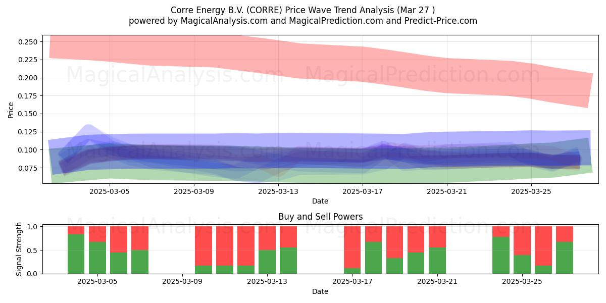  Corre Energy B.V. (CORRE) Support and Resistance area (27 Mar) 