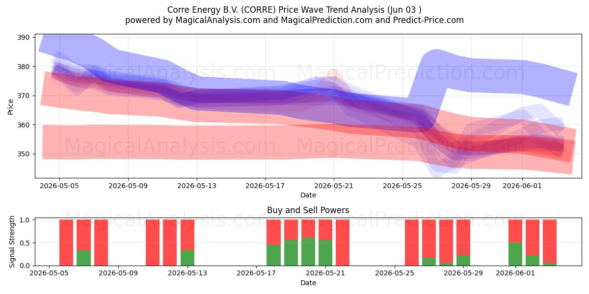  Corre Energy B.V. (CORRE) Support and Resistance area (02 Jun) 