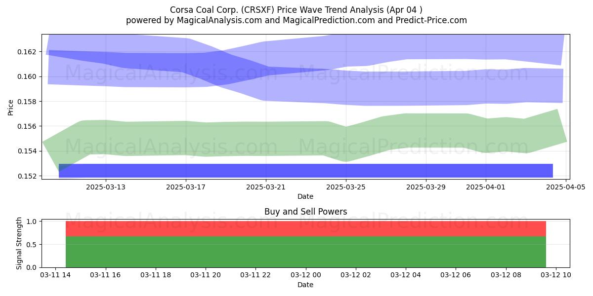  Corsa Coal Corp. (CRSXF) Support and Resistance area (22 Apr) 