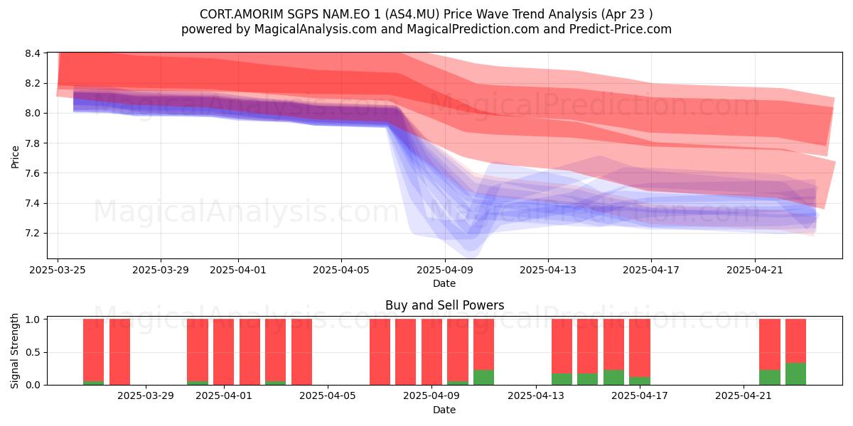  CORT.AMORIM SGPS NAM.EO 1 (AS4.MU) Support and Resistance area (23 Apr) 