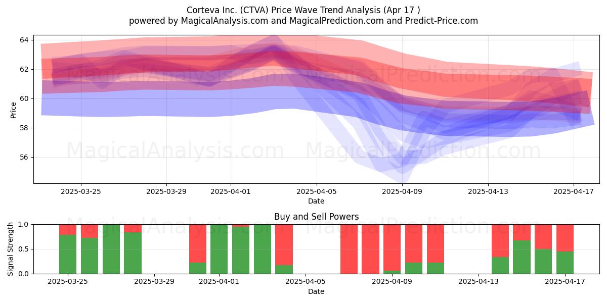  Corteva Inc. (CTVA) Support and Resistance area (17 Apr) 