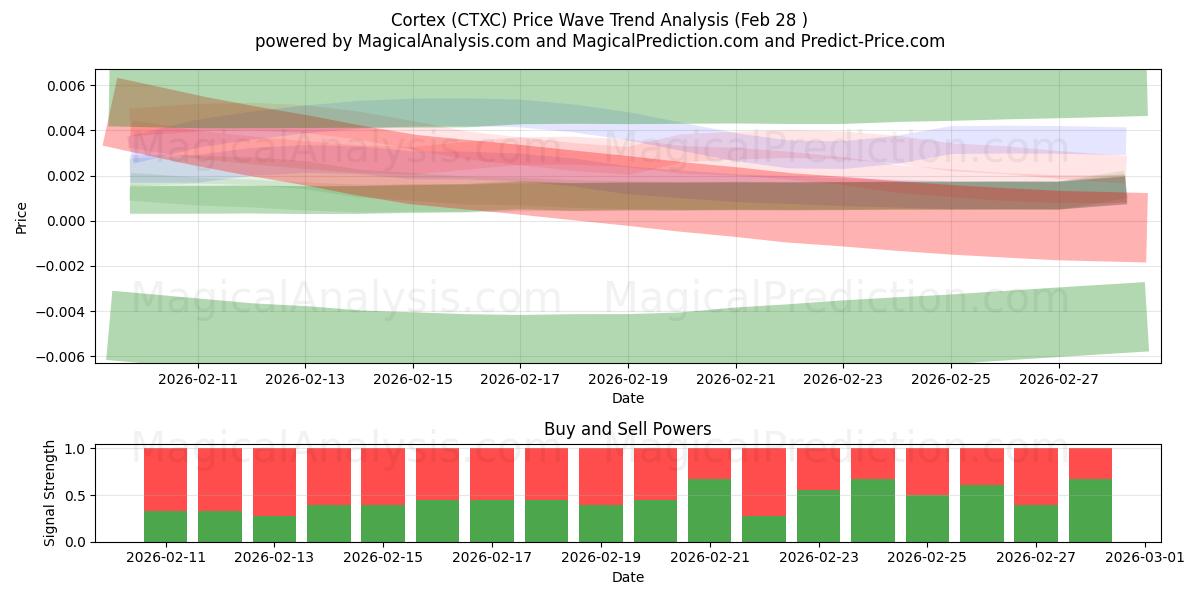  القشرة (CTXC) Support and Resistance area (27 Feb) 