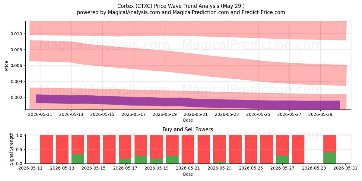  Kortex (CTXC) Support and Resistance area (28 May) 