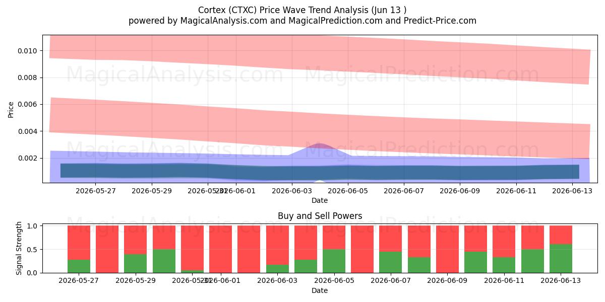  Korteks (CTXC) Support and Resistance area (12 Jun) 