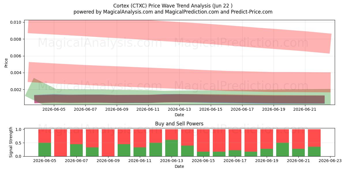  قشر (CTXC) Support and Resistance area (21 Jun) 