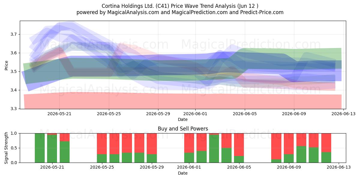  Cortina Holdings Ltd. (C41) Support and Resistance area (28 May) 