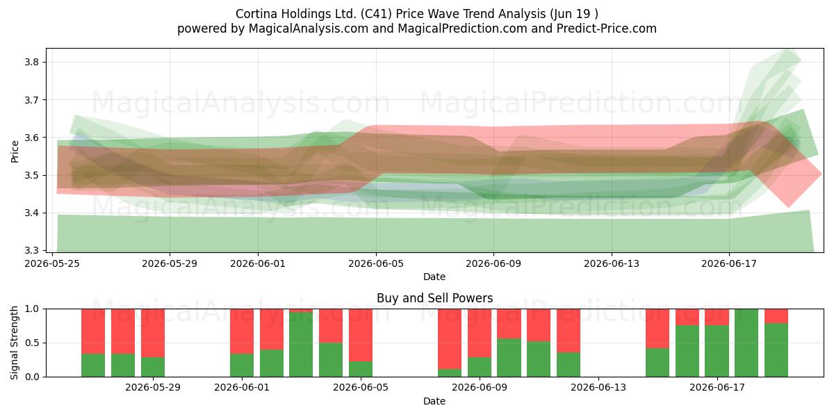  Cortina Holdings Ltd. (C41) Support and Resistance area (18 Jun) 