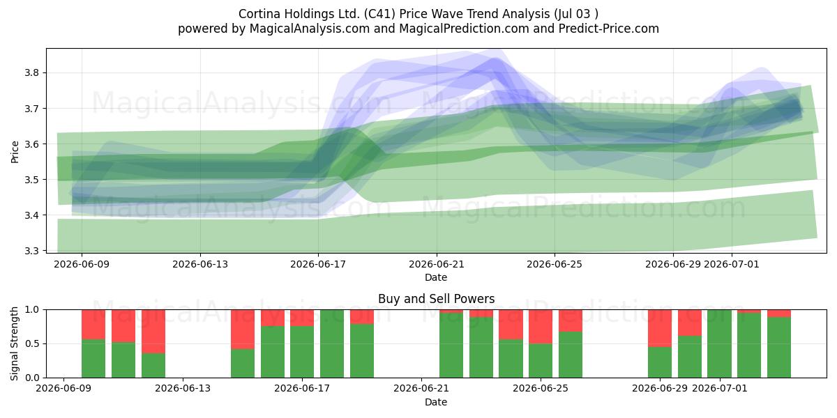  Cortina Holdings Ltd. (C41) Support and Resistance area (02 Jul) 