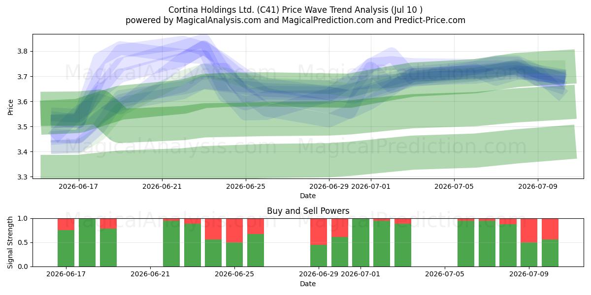  Cortina Holdings Ltd. (C41) Support and Resistance area (09 Jul) 