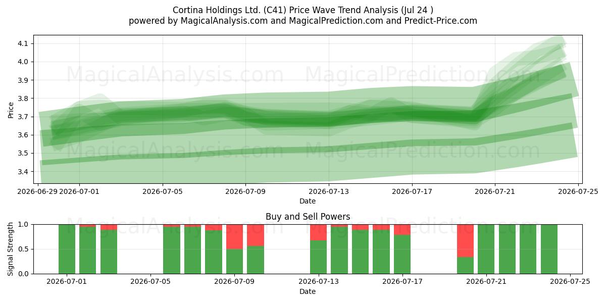 Cortina Holdings Ltd. (C41) Support and Resistance area (23 Jul) 
