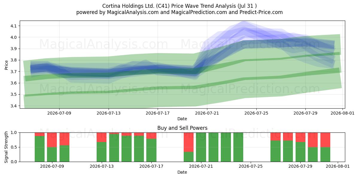  Cortina Holdings Ltd. (C41) Support and Resistance area (30 Jul) 