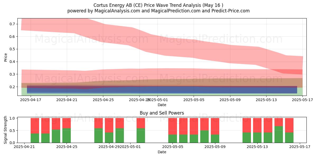  Cortus Energy AB (CE) Support and Resistance area (22 Dec) 