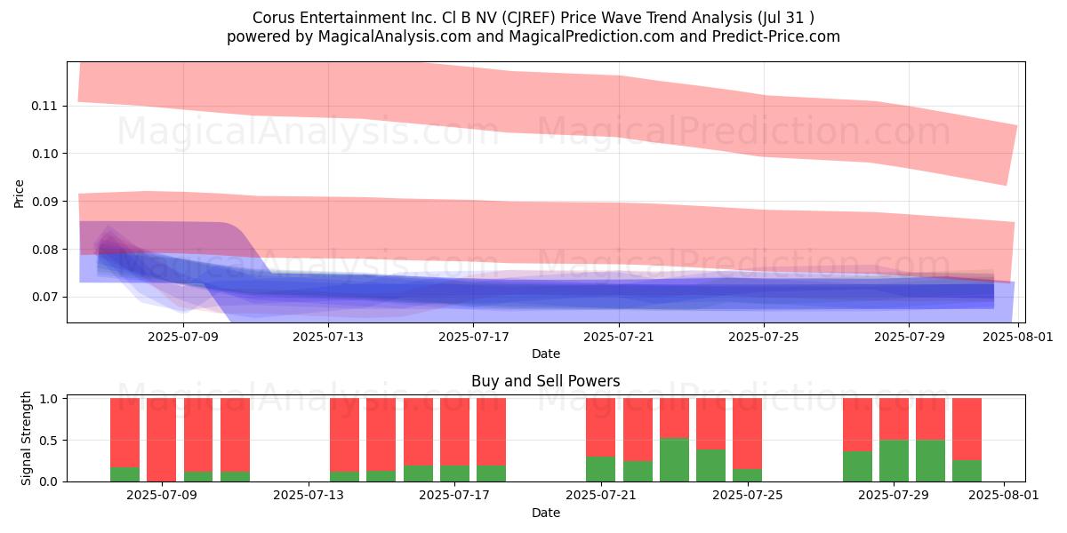  Corus Entertainment Inc. Cl B NV (CJREF) Support and Resistance area (30 Jul) 
